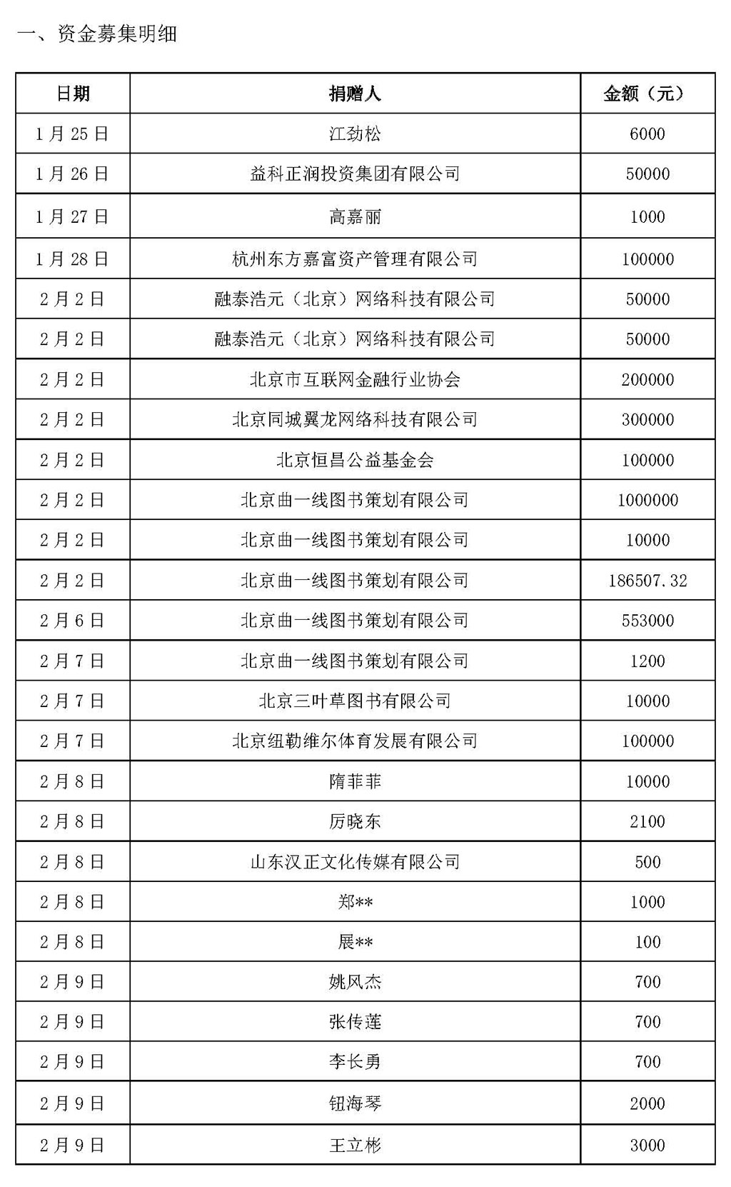 基金会新冠疫情信息公开（截止2月12日）_页面_01.jpg