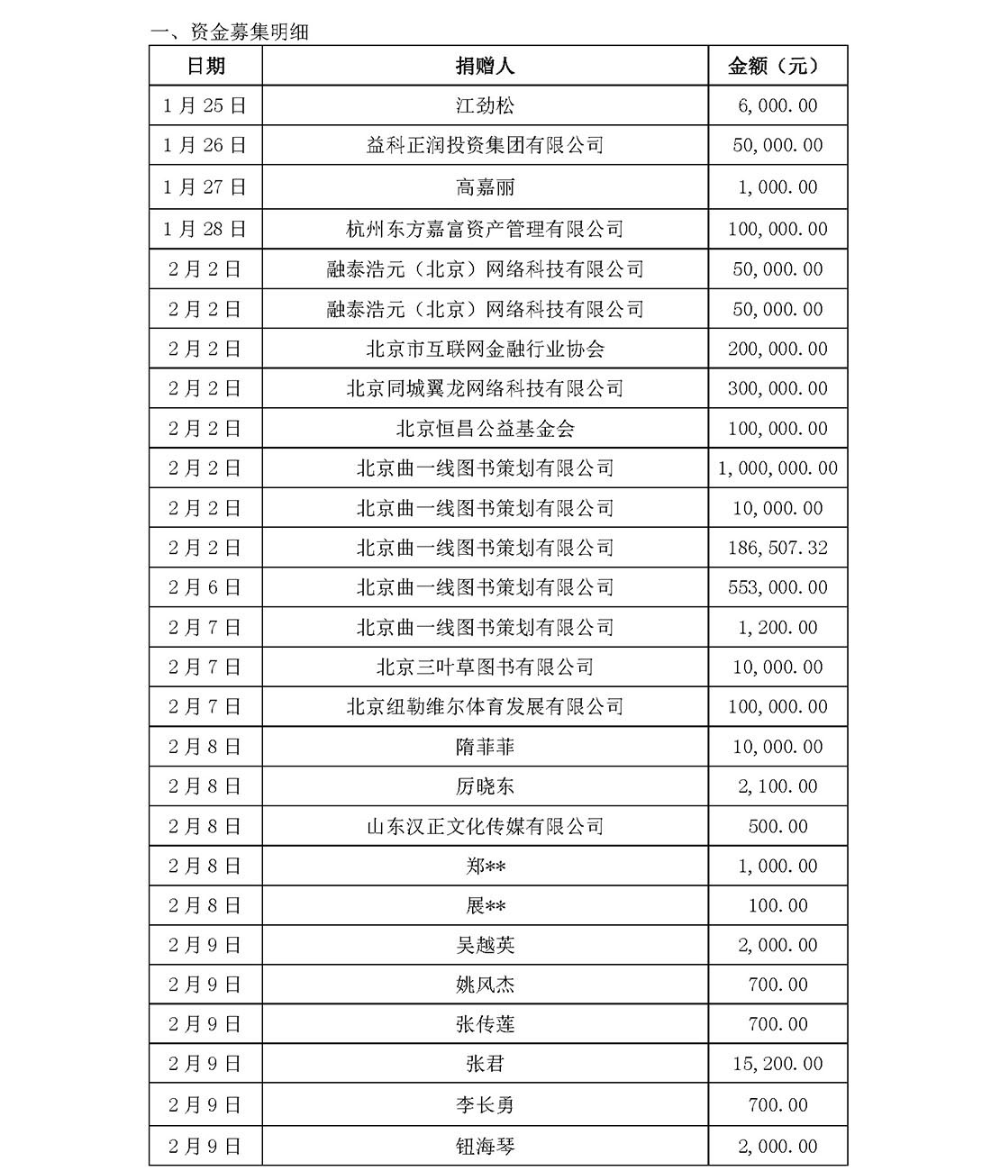 基金会新冠疫情信息公开（截止5月31日）(1)_页面_01.jpg