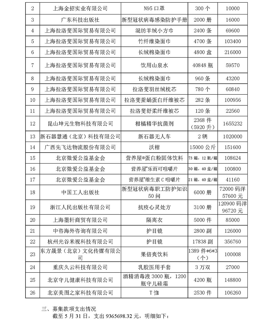 基金会新冠疫情信息公开（截止5月31日）(1)_页面_43.jpg