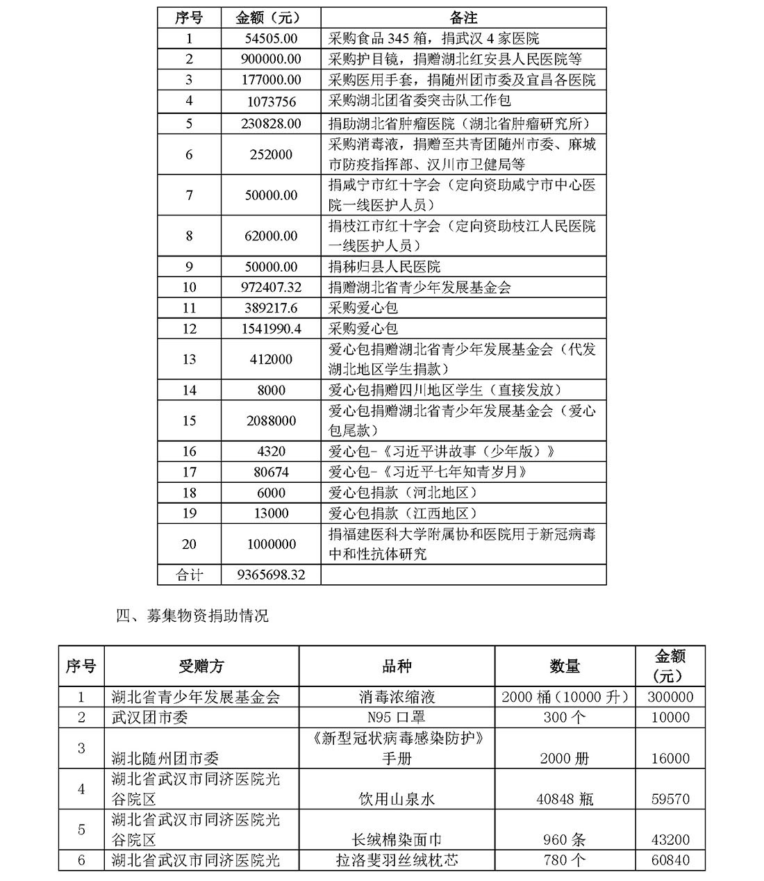 基金会新冠疫情信息公开（截止5月31日）(1)_页面_44.jpg