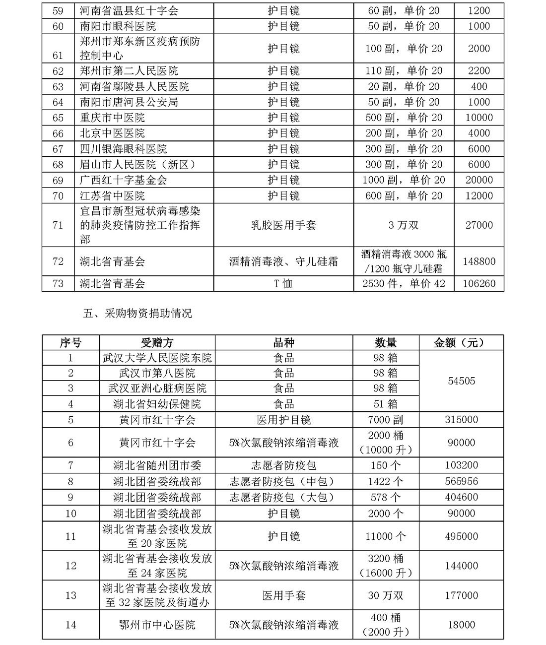 页面提取自－基金会新冠疫情信息公开（截止5月31日）(1).jpg